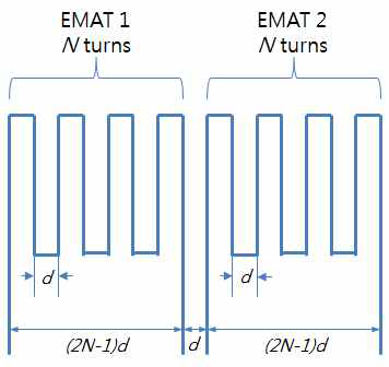 EMAT 배열에서 인접한 코일 간 간격에 관한 notation