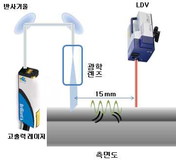 표면 손상 감지 시스템 개략도