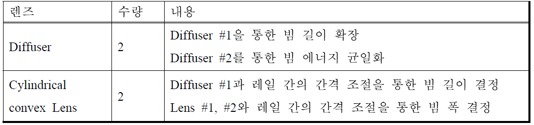 라인 형상 빔을 위한 렌즈 조합 구성