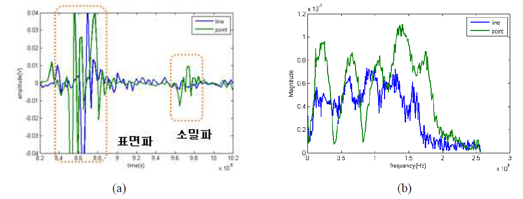 포인트 형상 빔 신호(녹)와 라인 형상 빔 신호(청)의 (a) 시간-신호 성분 및 (b) 주파수 성분