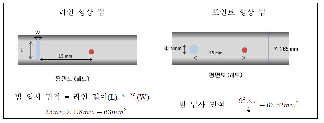 라인 형상 빔과 포인트 형상 빔의 생성