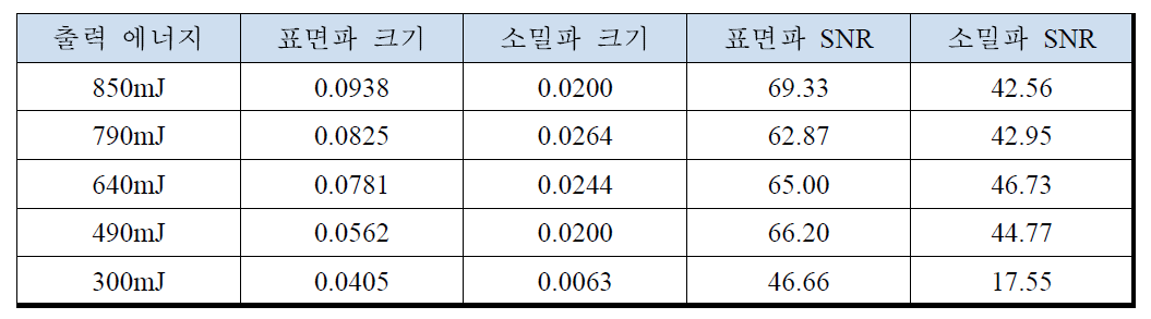 포인트 형상 레이저의 출력 에너지에 따른 시간-신호 크기 변화