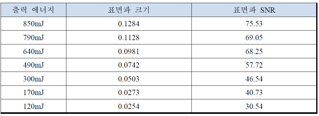 라인 형상 레이저의 출력 에너지에 따른 시간-신호 크기 변화