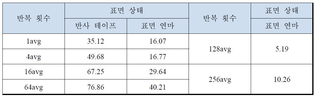 표면 상태에 따른 신호 대 잡음비