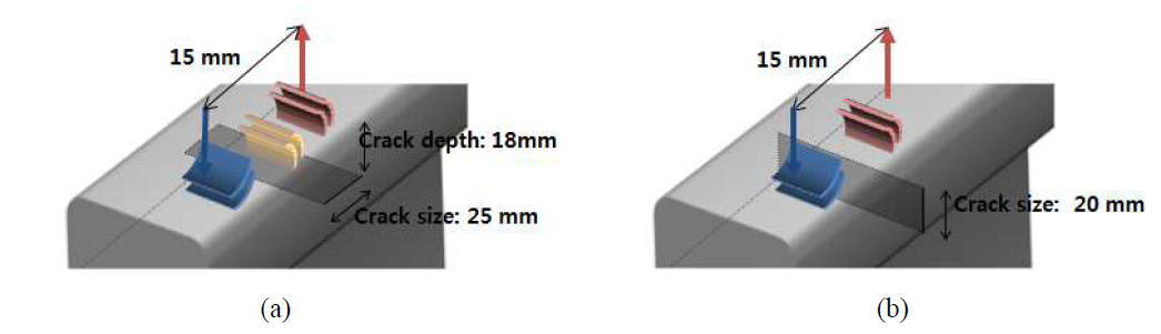 레일 헤드 내부 결함 형상 (a) 내부 수평방향 결함 (b) 내부 수직방향 결함
