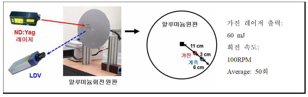 스페클 잡음 묘사를 위한 회전체 대상 실험