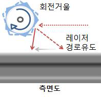 회전 거울을 통한 레이저 경로 유도