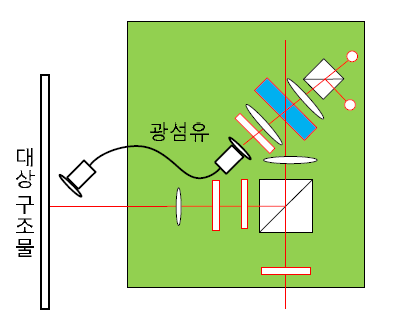 광섬유를 이용한 간섭계