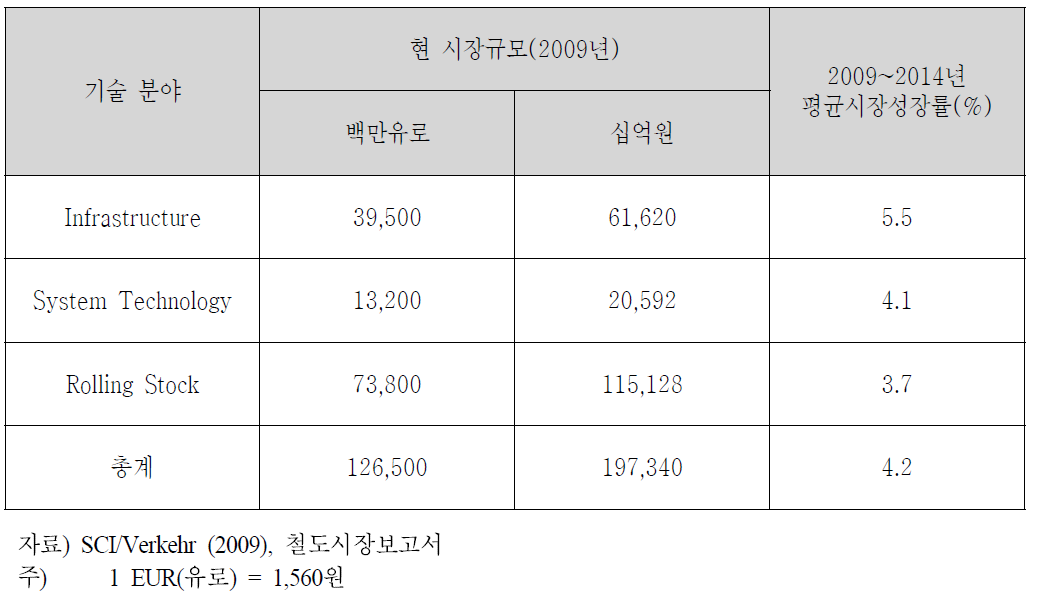 철도기술 시장의 분야별 규모