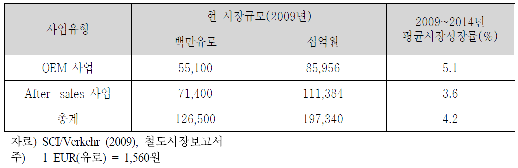 철도기술 시장의 사업유형별 규모