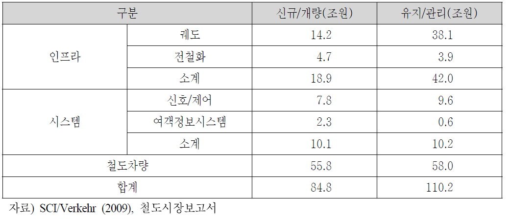 기술분야별 시장세분화 (신규/개량, 유지/관리)