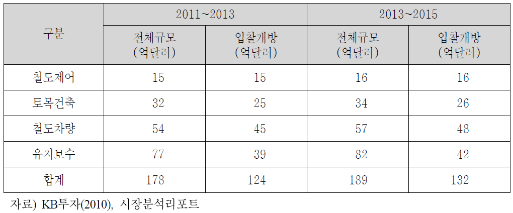 세계 철도시장 및 입찰개방시장 규모(2011~2015년)