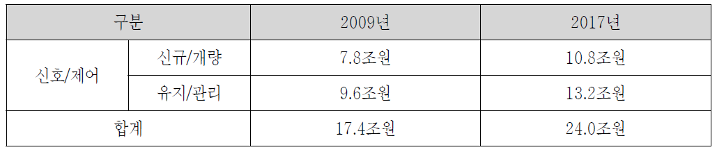 철도시스템(신호/제어) 분야 시장규모