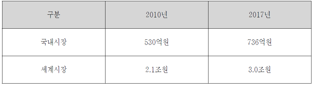 철도유지보수 부문 국내외 시장규모 전망