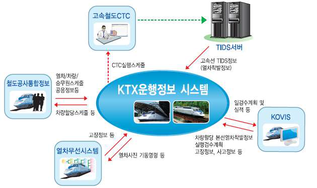 KTX-OIS 시스템 구성도