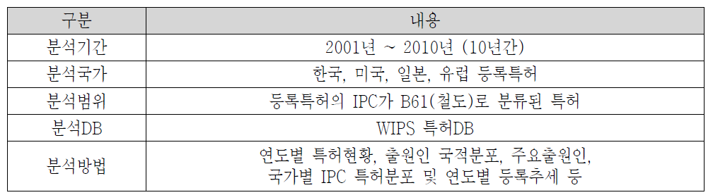 특허분석 방법론