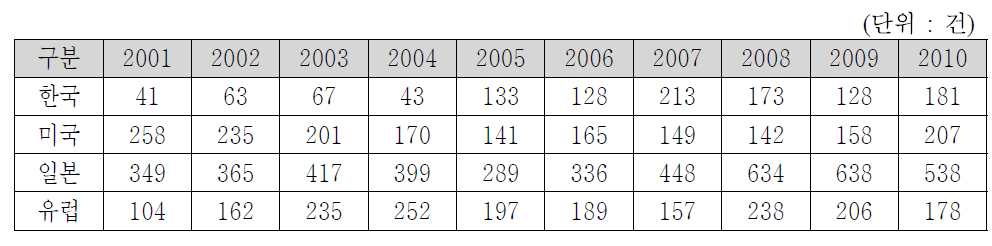각국별 철도 분야 등록특허 연도별 현황