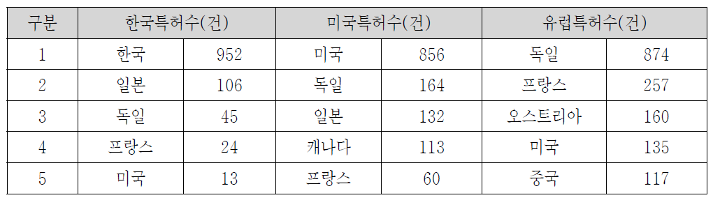 각국별 특허출원인 국가별 분포