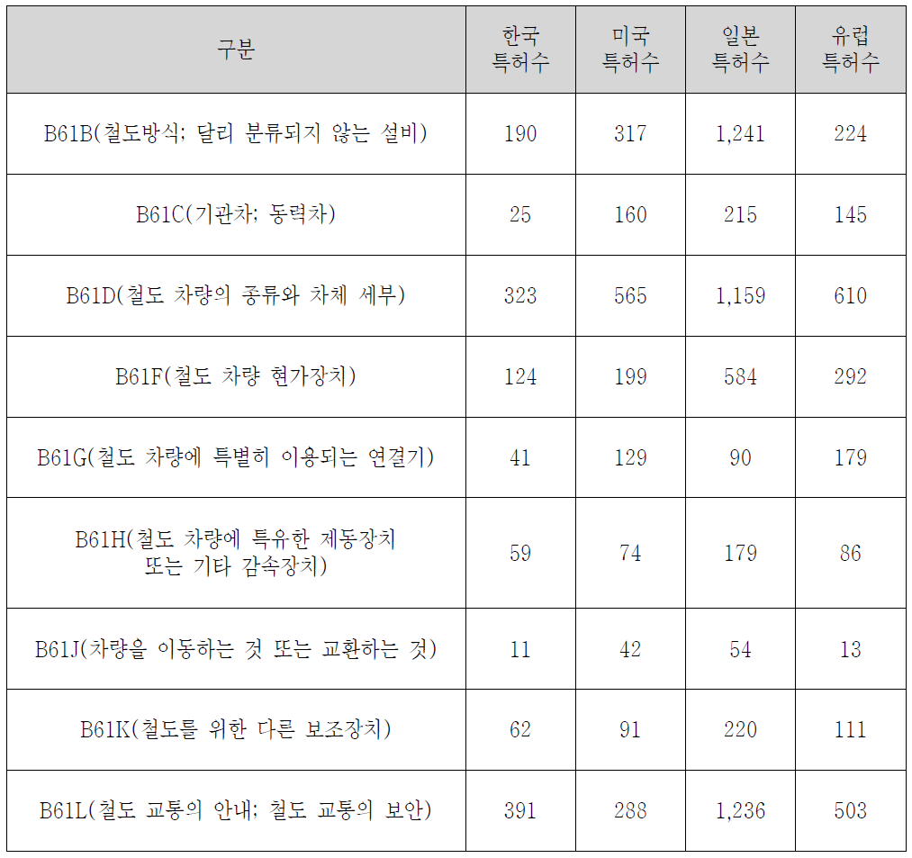 IPC 중분류 수준에서의 특허분포