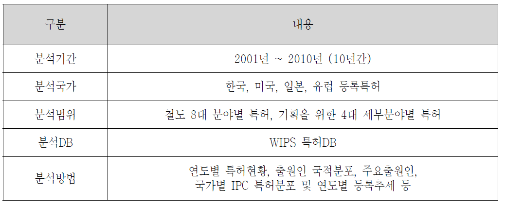 특허분석 방법론