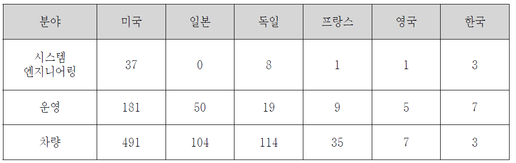 분야별 특허성과 비교결과