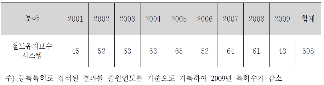 철도 유지보수 분야 특허성과 추세