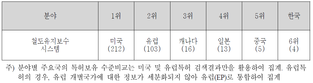 분야별 미국/유럽 특허성과 비교결과