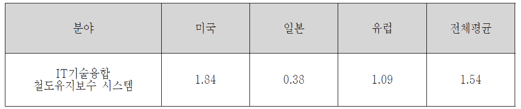 분야별 주요국의 평균 피인용도 비교