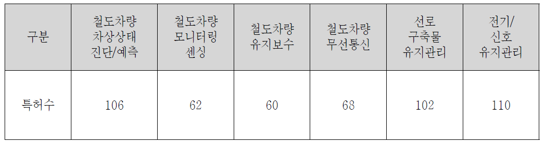 철도유지보수 시스템 분야별 특허수 분포