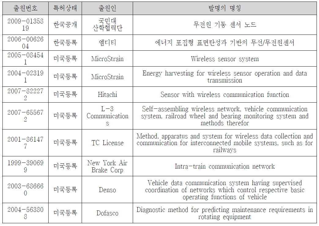 철도유지보수 시스템 분야의 주요 특허