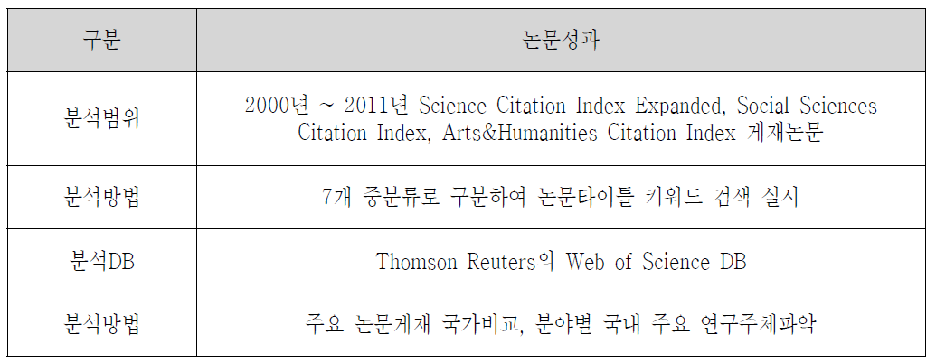 철도분야별 논문성과 비교 방법론