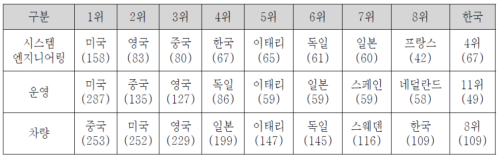 분야별 논문성과 비교결과