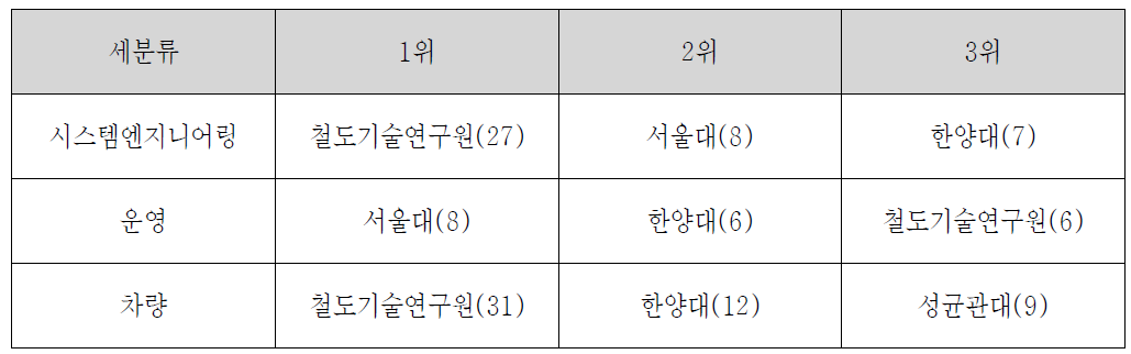 세부기술별 논문 검색결과