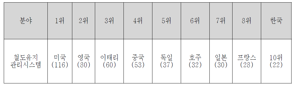 분야별 논문성과 비교결과