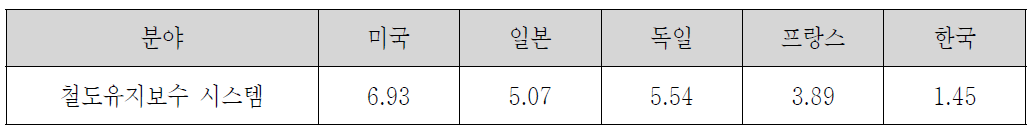 분야별 주요국의 평균 피인용도 비교