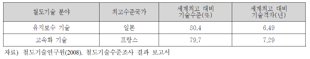 철도 기술 선진국 대비 기술수준 및 기술격차