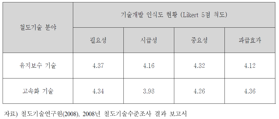 철도기술 기술개발 인식도 현황