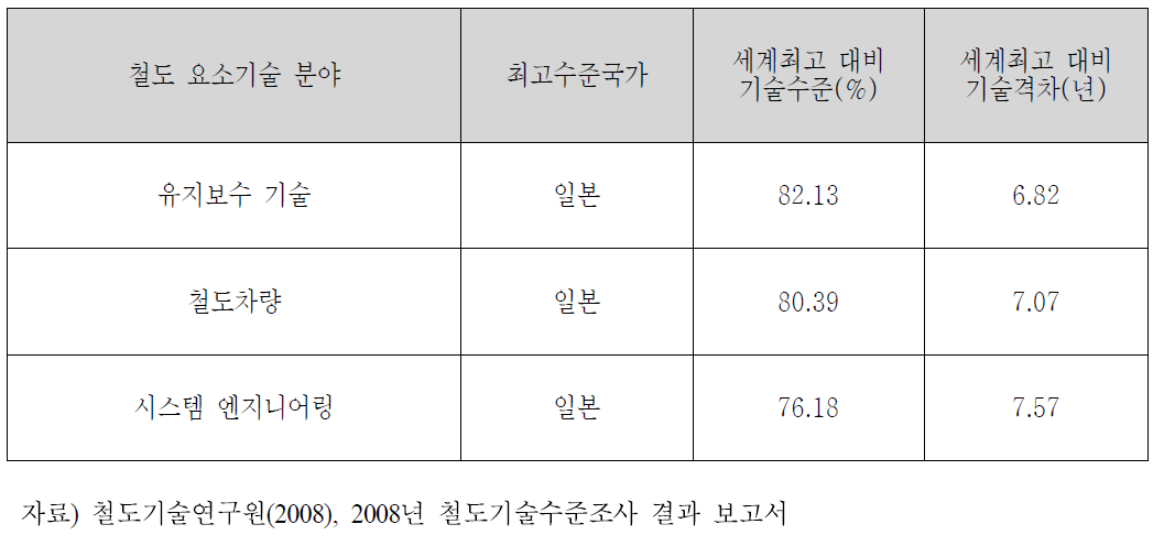 철도 요소기술 분야 선진국대비 기술수준 및 기술격차