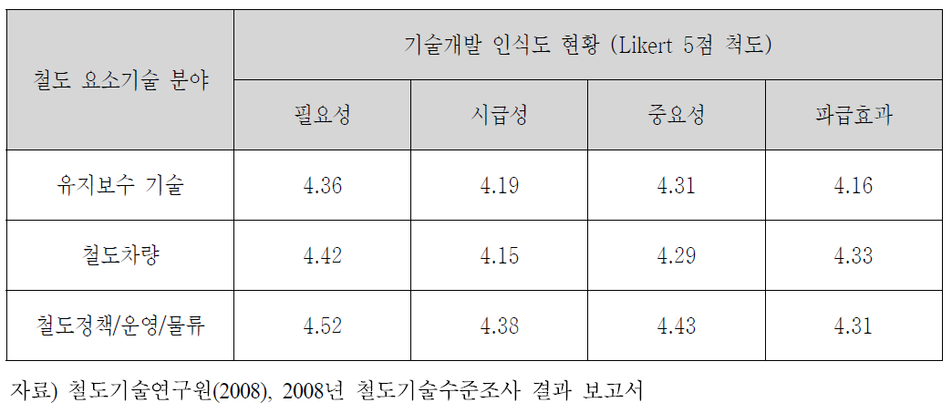 철도 요소기술 분야 기술개발 인식도 현황