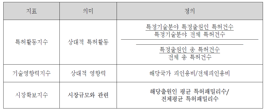 특허분석 지표