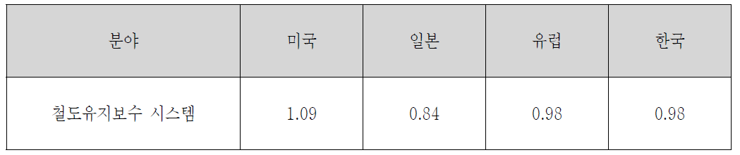 분야별 주요국의 특허활동지수