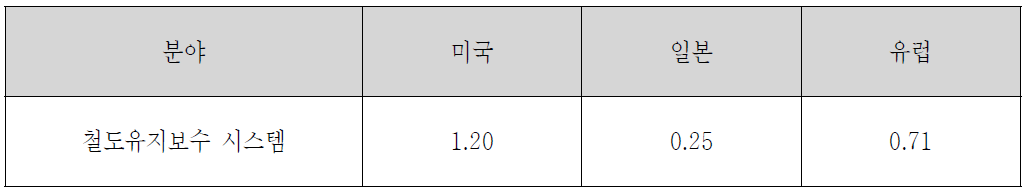 분야별 주요국의 영향력지수