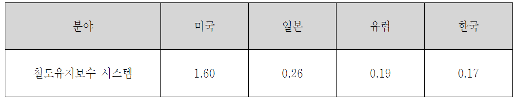 분야별 주요국의 시장확보지