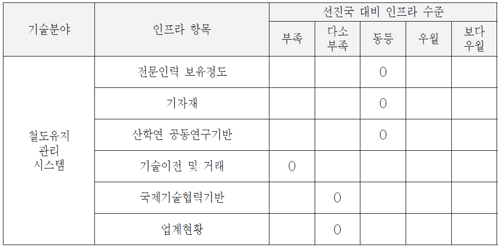 철도 유지보수 기술 선진국 대비 국내 연구 인프라 수준