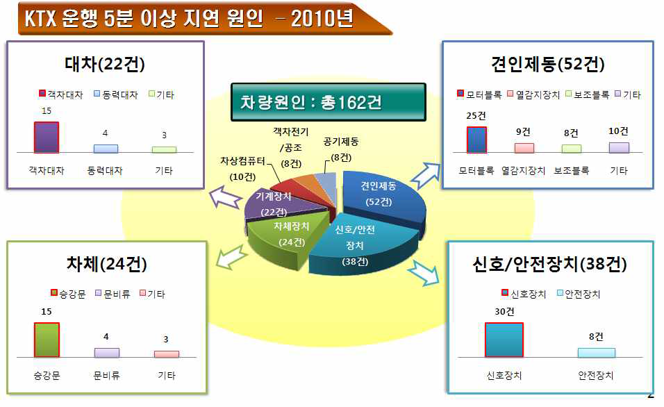 KTX 운행 5분 이상 지연 원인 (2010년)