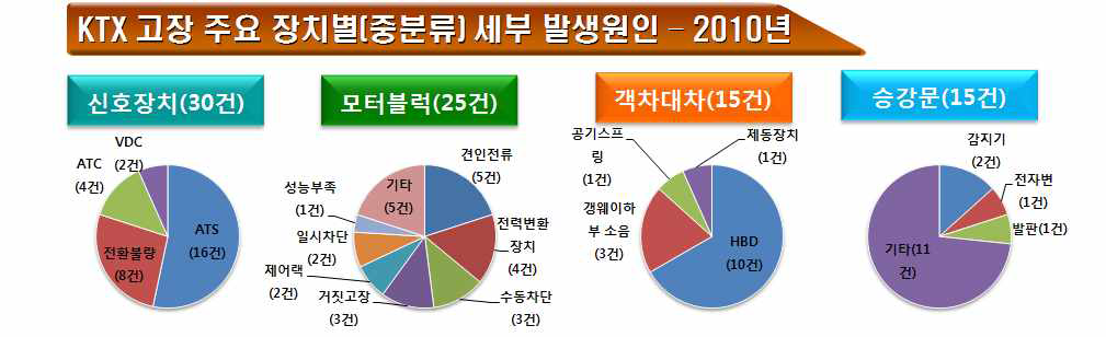 KTX 고장 주요 장치별 세부 발생원인 (2010년)