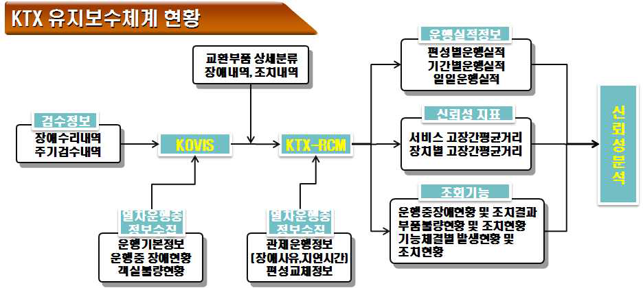 KTX 유지보수체계 현황