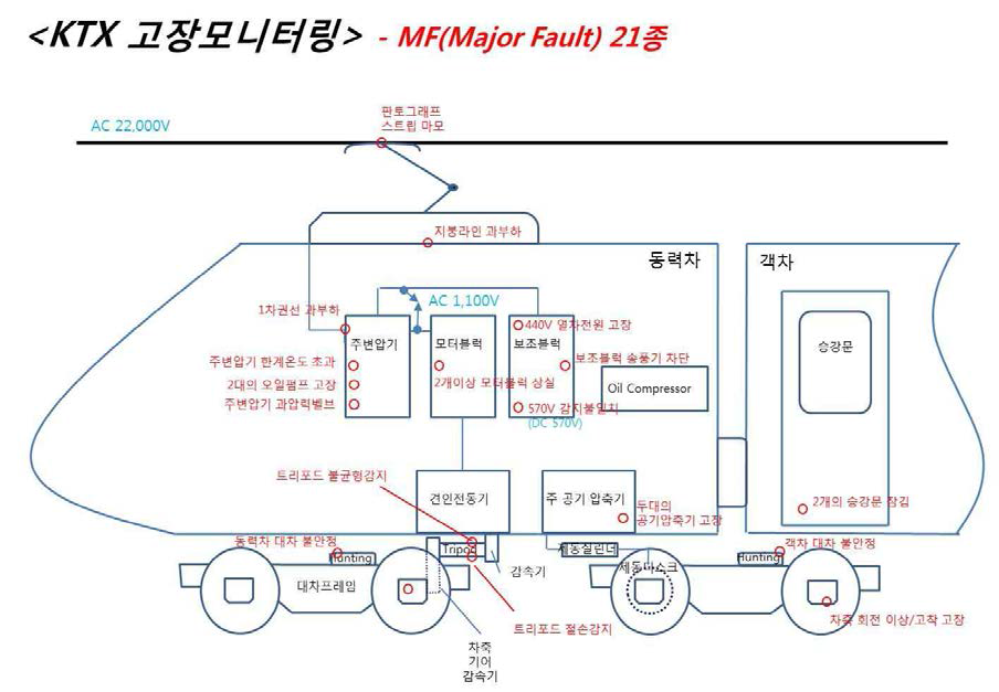 KTX 주요고장 (MF) 감시대상