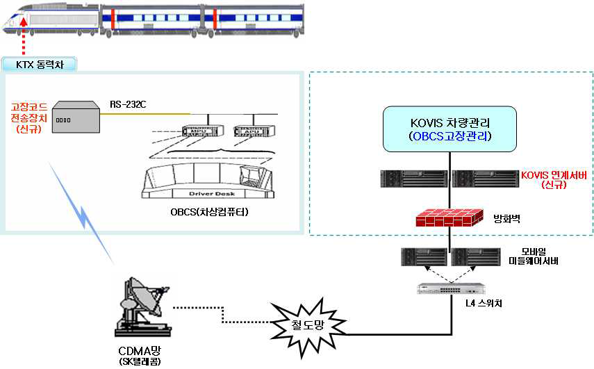 고장코드 무선전송 시스템 구성도