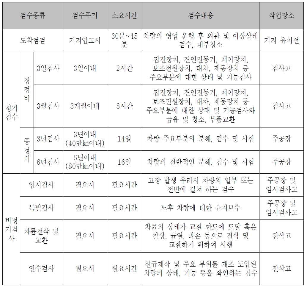 주요 검수종류 및 주기